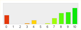 Répartition des notes de L'Essor d'Isengard