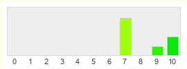 Répartition des notes de Gundabad