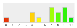 Répartition des notes de Dune Awakening
