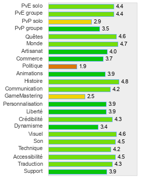 Evaluation détaillée de Le Seigneur des Anneaux Online : Les Ombres d'Angmar